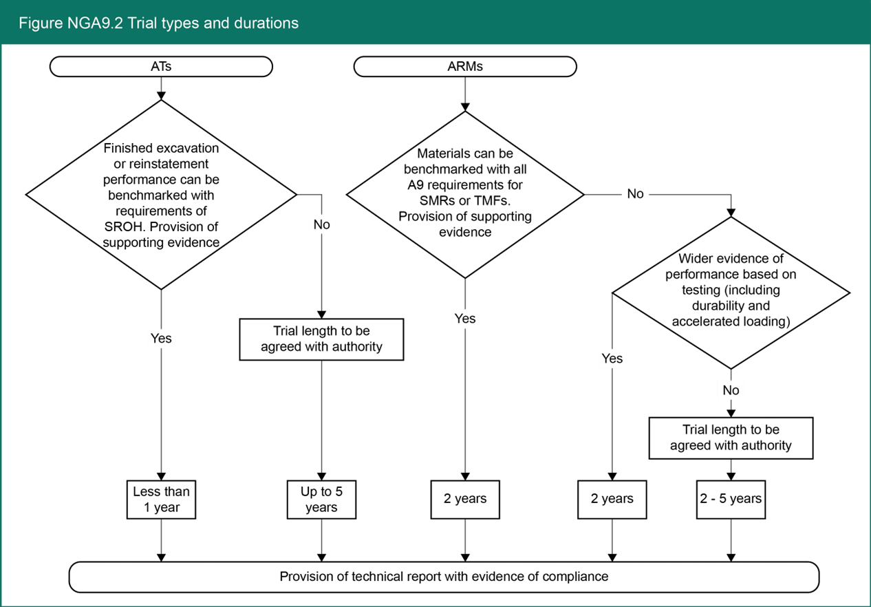 Figure NGA98.2 Trial types and durations
