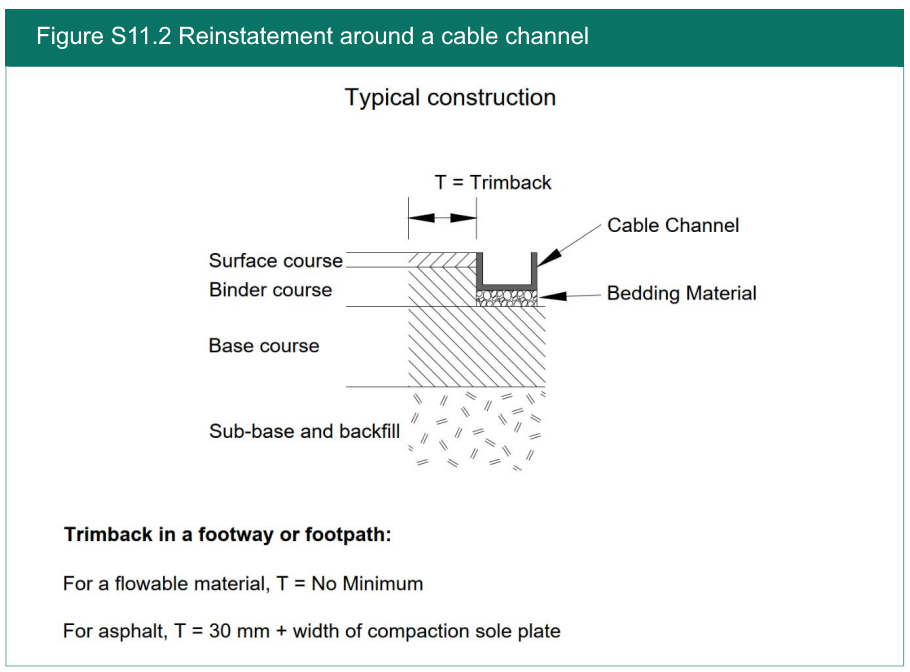 Figure S11.2 Reinstatement around a cable channel 