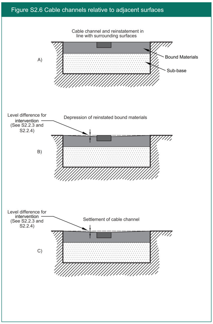Figure S2.5 Fixed features relative to adjacent surfaces